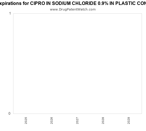 pharmaceutical patent expirations by year and by tradename