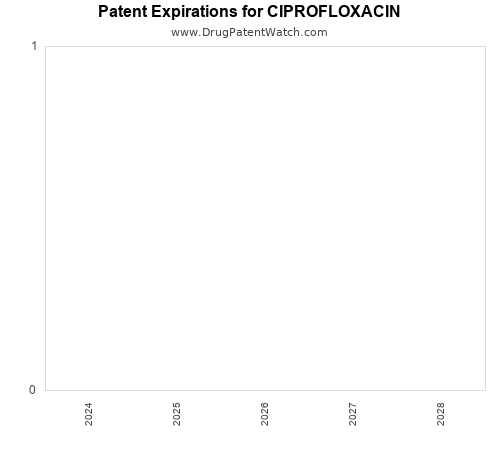 pharmaceutical patent expirations by year and by tradename