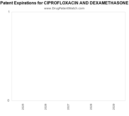 pharmaceutical patent expirations by year and by tradename