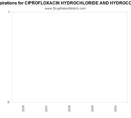 pharmaceutical patent expirations by year and by tradename