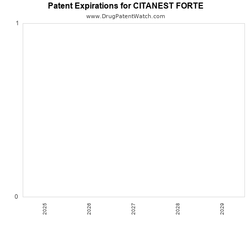 pharmaceutical patent expirations by year and by tradename