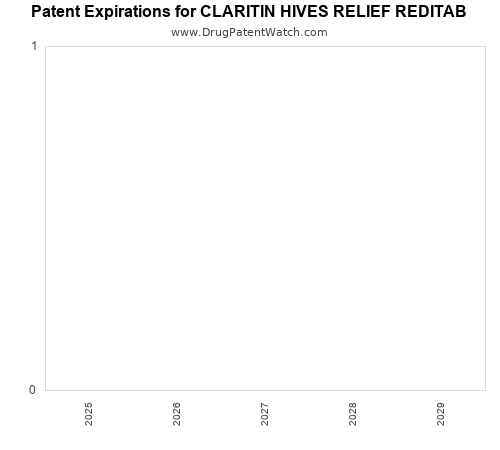 pharmaceutical patent expirations by year and by tradename