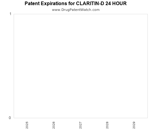 pharmaceutical patent expirations by year and by tradename