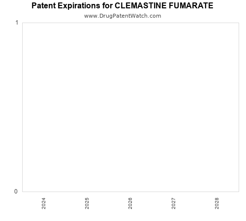 pharmaceutical patent expirations by year and by tradename