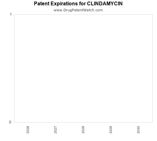 pharmaceutical patent expirations by year and by tradename