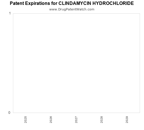 pharmaceutical patent expirations by year and by tradename