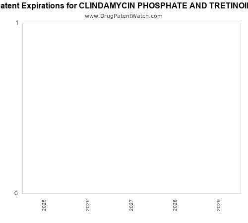 pharmaceutical patent expirations by year and by tradename