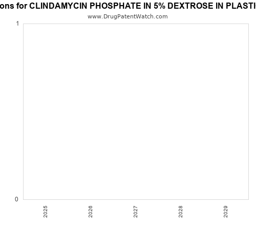 pharmaceutical patent expirations by year and by tradename