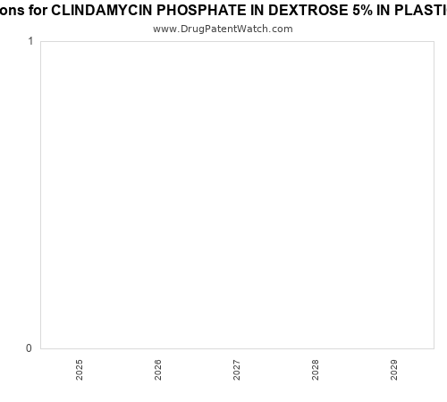 pharmaceutical patent expirations by year and by tradename
