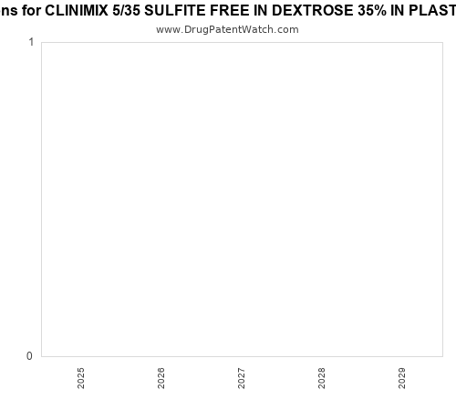 pharmaceutical patent expirations by year and by tradename