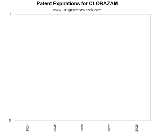 pharmaceutical patent expirations by year and by tradename