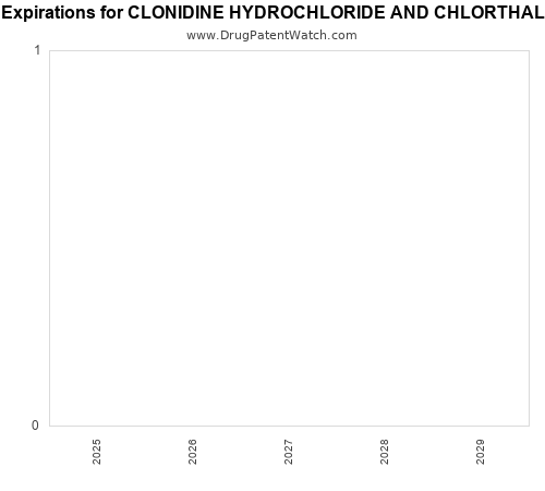 pharmaceutical patent expirations by year and by tradename