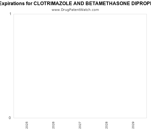 pharmaceutical patent expirations by year and by tradename