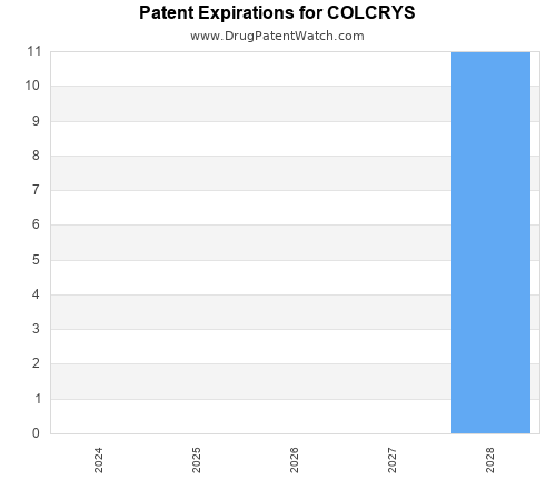 pharmaceutical patent expirations by year and by tradename