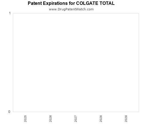 pharmaceutical patent expirations by year and by tradename