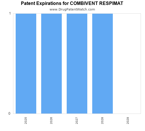 pharmaceutical patent expirations by year and by tradename