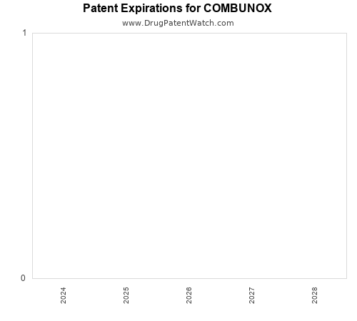 pharmaceutical patent expirations by year and by tradename