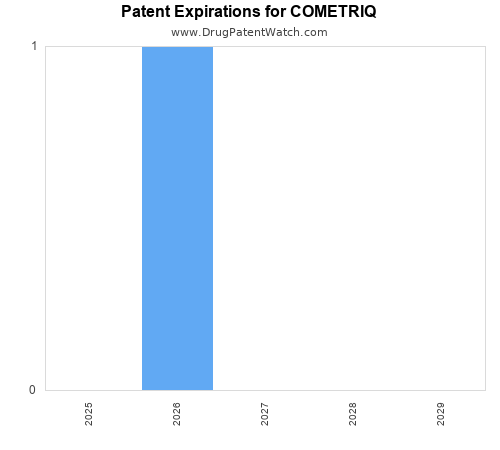 pharmaceutical patent expirations by year and by tradename