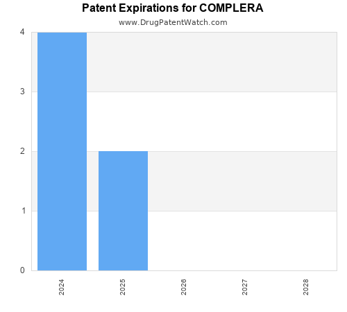 pharmaceutical patent expirations by year and by tradename