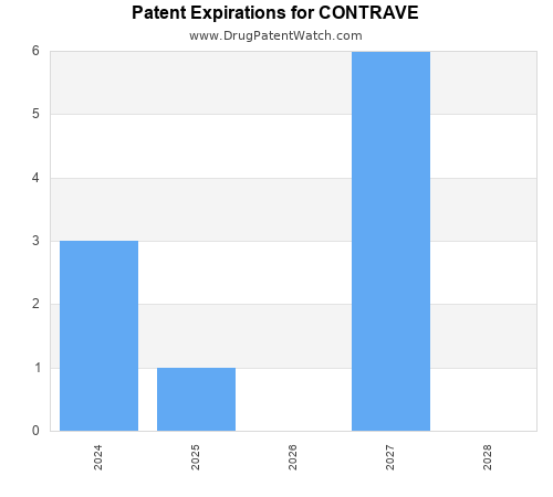 pharmaceutical patent expirations by year and by tradename