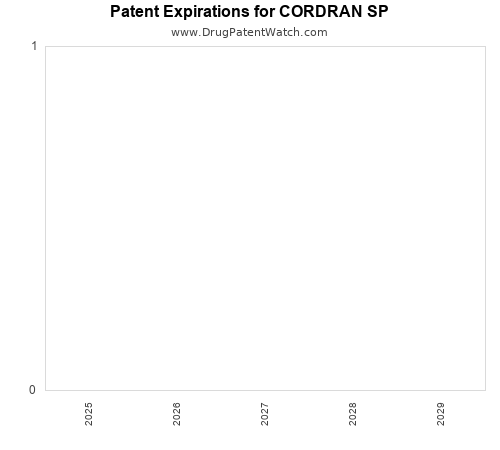 pharmaceutical patent expirations by year and by tradename