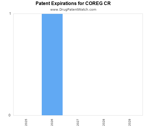pharmaceutical patent expirations by year and by tradename