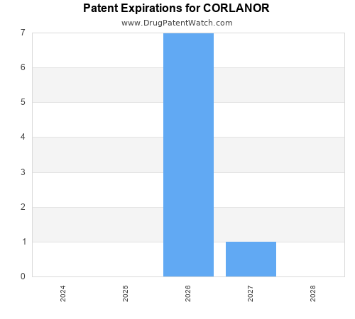 pharmaceutical patent expirations by year and by tradename