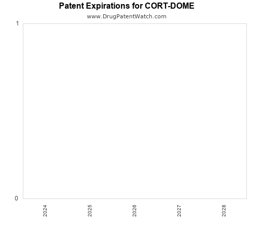 pharmaceutical patent expirations by year and by tradename