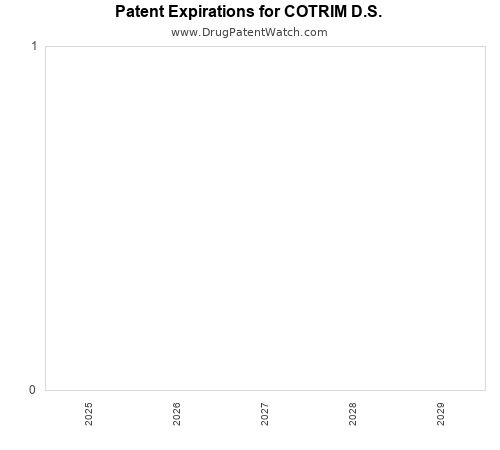 pharmaceutical patent expirations by year and by tradename