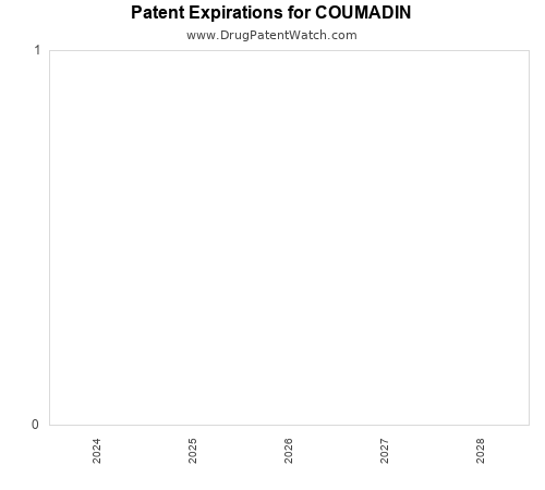 pharmaceutical patent expirations by year and by tradename