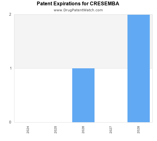 pharmaceutical patent expirations by year and by tradename