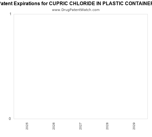 pharmaceutical patent expirations by year and by tradename