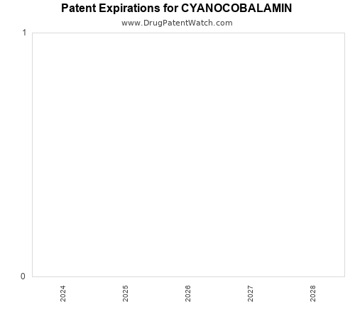 pharmaceutical patent expirations by year and by tradename