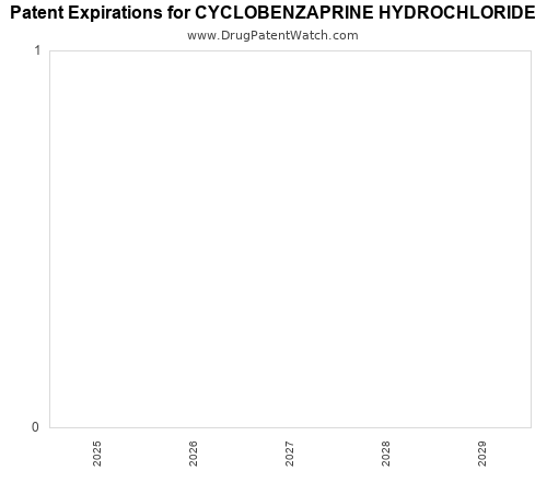 pharmaceutical patent expirations by year and by tradename