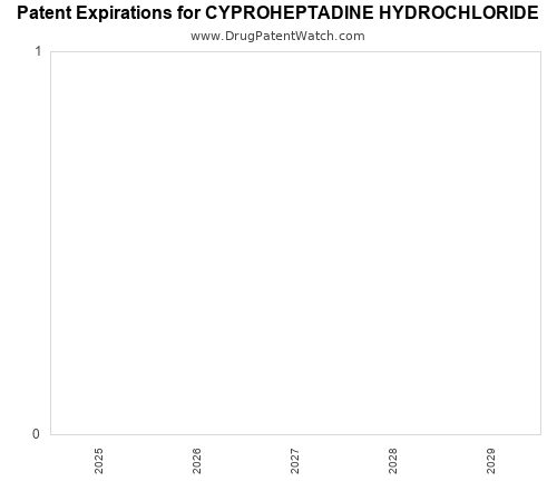 pharmaceutical patent expirations by year and by tradename