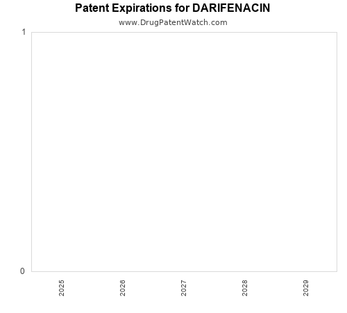 pharmaceutical patent expirations by year and by tradename