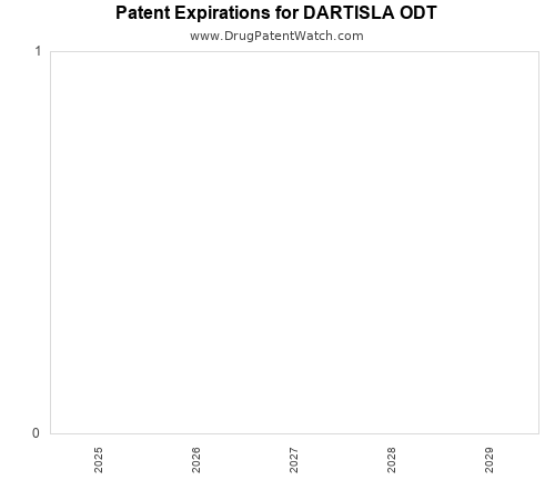 pharmaceutical patent expirations by year and by tradename