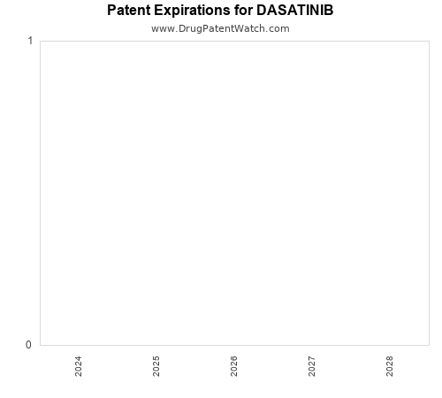 pharmaceutical patent expirations by year and by tradename