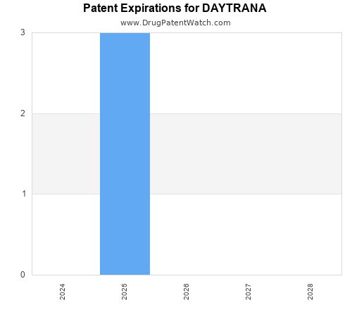 pharmaceutical patent expirations by year and by tradename