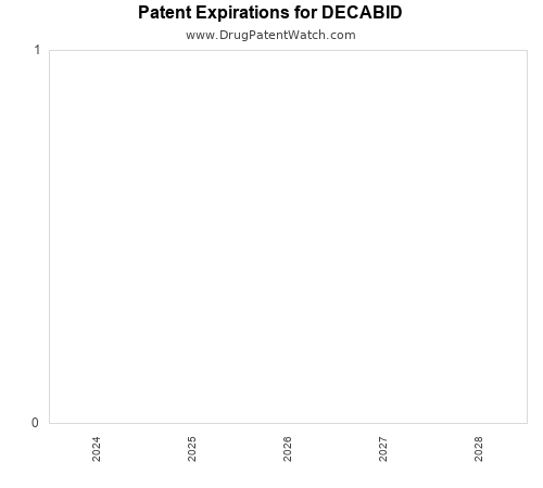 pharmaceutical patent expirations by year and by tradename