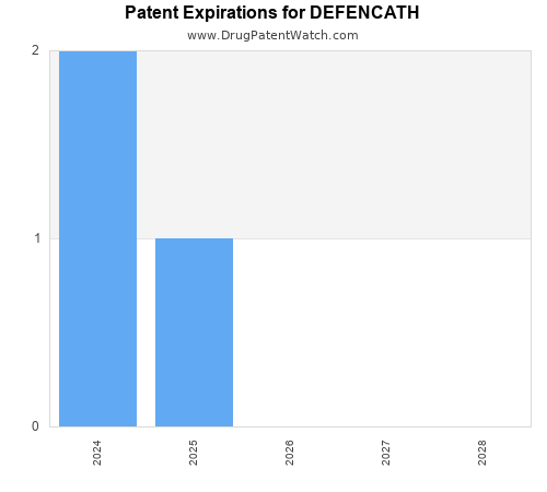 pharmaceutical patent expirations by year and by tradename