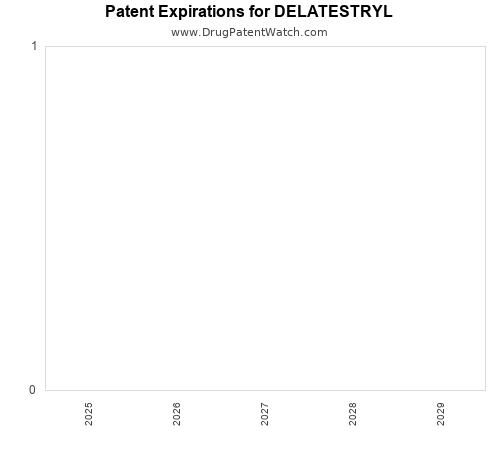 pharmaceutical patent expirations by year and by tradename