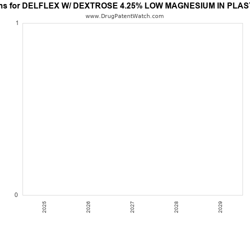 pharmaceutical patent expirations by year and by tradename