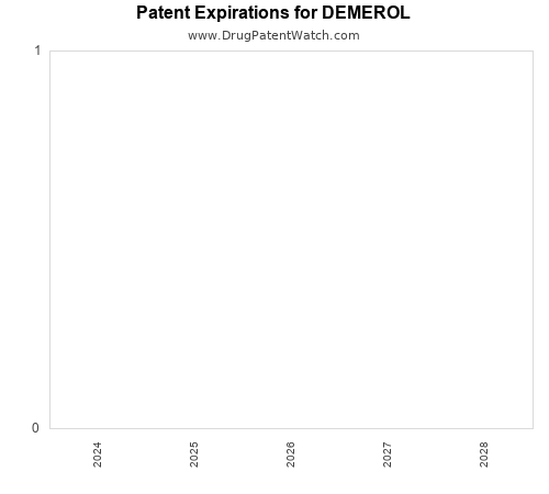 pharmaceutical patent expirations by year and by tradename
