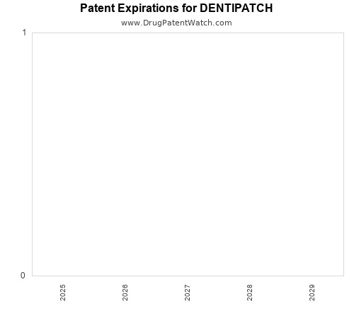 pharmaceutical patent expirations by year and by tradename