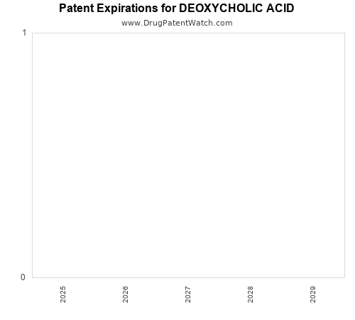 pharmaceutical patent expirations by year and by tradename