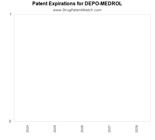 pharmaceutical patent expirations by year and by tradename