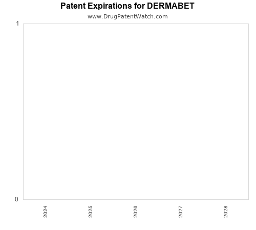 pharmaceutical patent expirations by year and by tradename