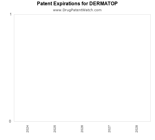 pharmaceutical patent expirations by year and by tradename