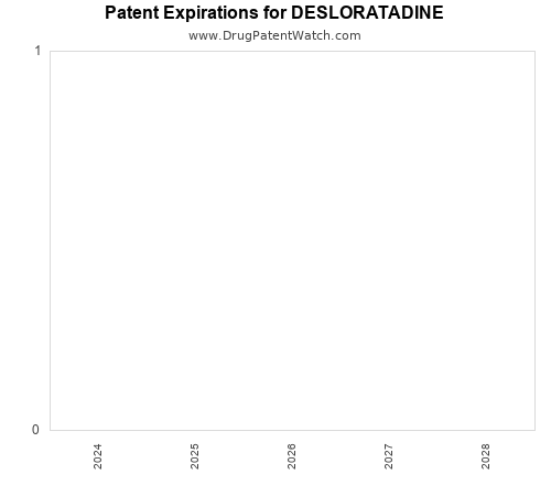 pharmaceutical patent expirations by year and by tradename